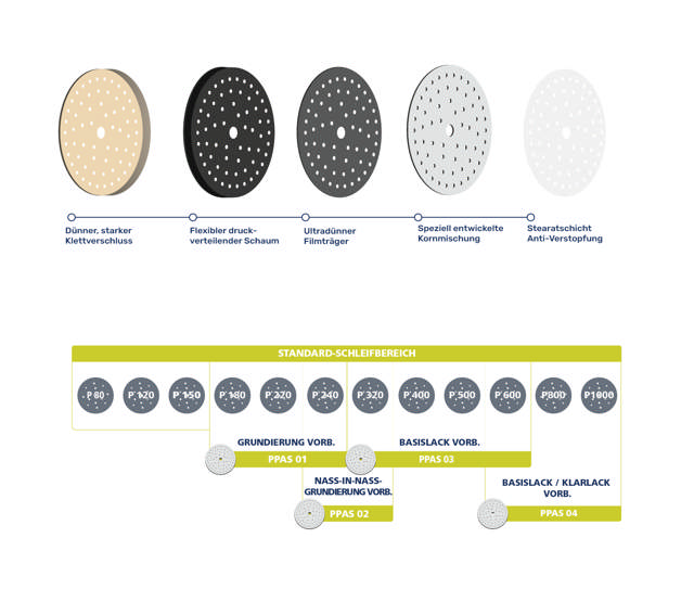 Lackvorbereitung Schleifsystem